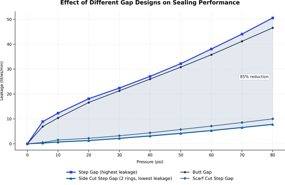 Leakage vs. pressure for four gap geometries, showing substantial performance gains for the pair of side cut step-gap rings. ANSI FCI 70 2 Class III and IV reference leakage points included for context.