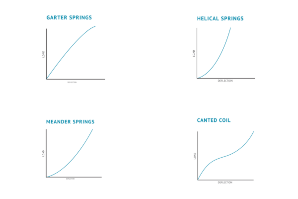 Clifford Springs springs deflection graphs