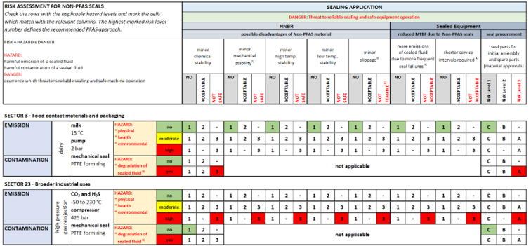 ESA Risk Assesment for Non-PFAS Seals