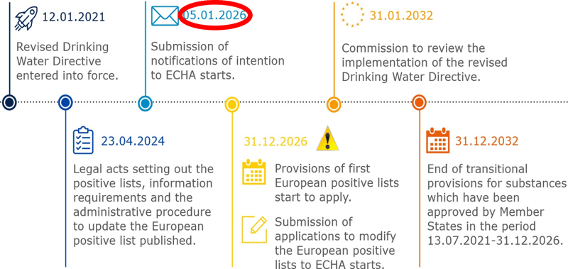 Implementation timeline for EUPL.