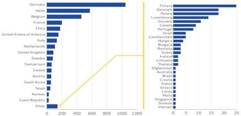 SEAC consultation - count of comments per country.