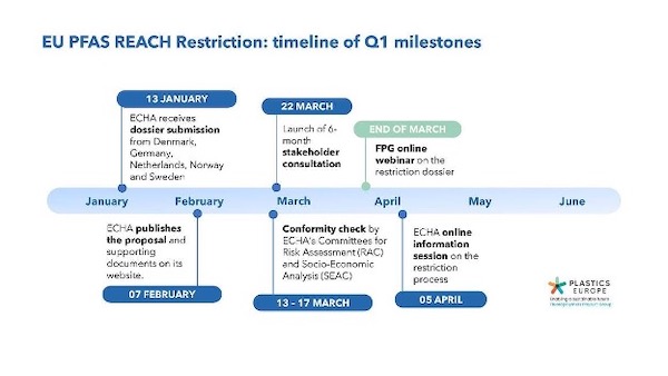 ECHA Timeline