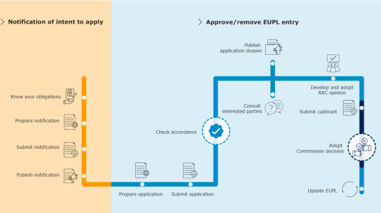 Flowchart illustrating the process from notification of intent to apply to EUPL entry approval.