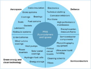 PFAS applications in strategic sectors